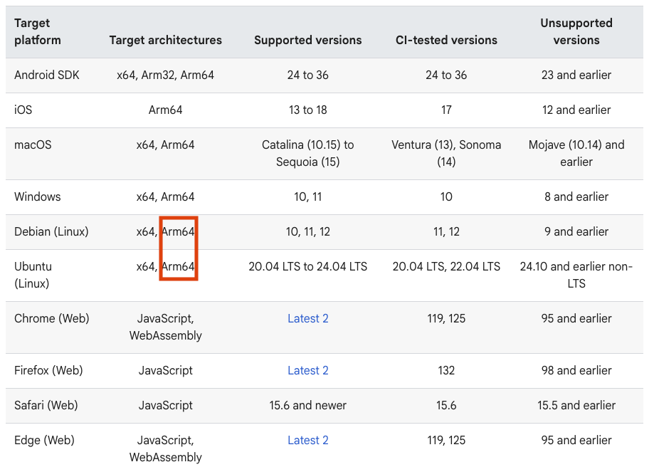 Supported deployment platforms